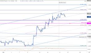 Sterling Price Outlook British Pound Tests 1 30 Cable