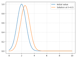 Linear 1d Advection Equation Diff