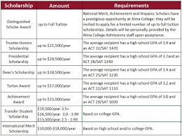 Scholarships Financial Aid Counseling