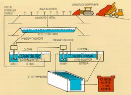 Introduction To Mineral Processing
