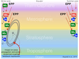 chemical aeronomy in the mesosphere and