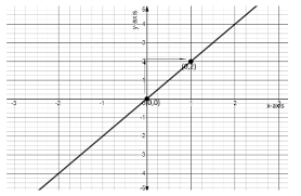 Graph The Following Equation Y 2x