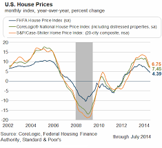 Us Home Prices Roll Over In One Chart The Wall Street