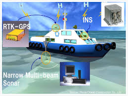 narrow multi beam echo sounder system