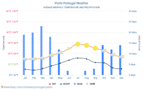 Porto Portugal Weather 2020 Climate And Weather In Porto