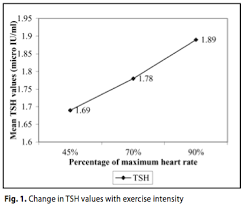 Thyroid Hormone Chart W_ Exercise Intensity Coach Calorie