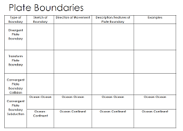 Find the tectonic features associated with plate boundaries. 8th Science Chisholm Plate Boundaries Chart For Notes