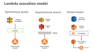 Sometimes developers will want a lot of logs, while. Applying The Twelve Factor App Methodology To Serverless Applications Aws Compute Blog