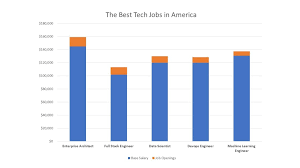 The 5 Best Tech Jobs In America Pcmag