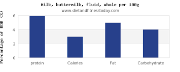 Protein In Whole Milk Per 100g Diet And Fitness Today