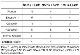 Retrospective Functional Assessment Of Patients With Humerus