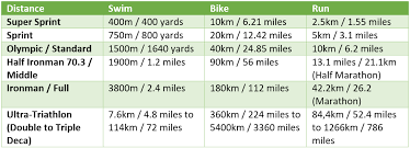triathlon and multi sport distances a