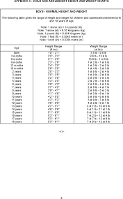 Age And Weight Chart For Female In Kg