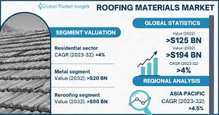 roofing materials market size