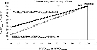 Linear Regression Equations Used For