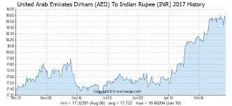 400 Aed United Arab Emirates Dirham Aed To Indian Rupee