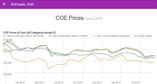 Coe Trends