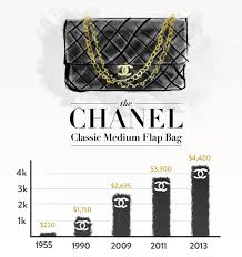 how much chanel bags have increased in