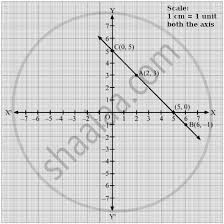 on a graph paper plot the points a 2