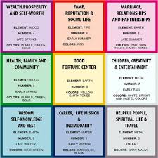 This Is A Fung Shui Chart Use Color And Positioning To Get