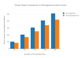 Server Power Comparison In Homogeneous Data Centre Bar