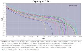 18650 Battery Test With Capacity Curves For Many Cells