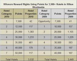 Hilton Hhonors 2010 Hotel Category Shift Analysis Loyalty