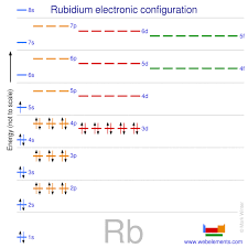Webelements Periodic Table Rubidium Properties Of Free Atoms