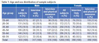 Normal Blood Pressure By Age Sex