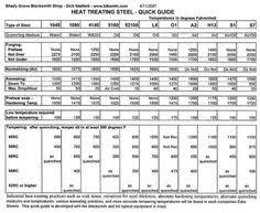 Temperature Guide To Heat Treating Steel Heat Treating