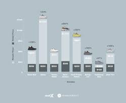 Yeezy Boost Releases 2017 Comparing The Resale Market Of