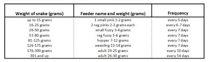 Corn Snake Weight Chart Corn Snake Feeding Chart By Age