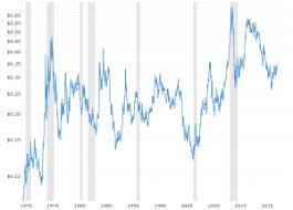 Copper Prices 45 Year Historical Chart Macrotrends