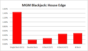 mgm blackjack review blackjack