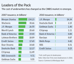 New Names Move Up The Cmbs Charts Wsj