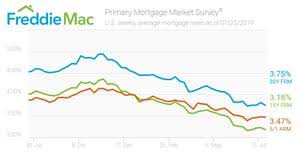 Mortgage Rates Near Three Year Lows Other Otc Fmcc