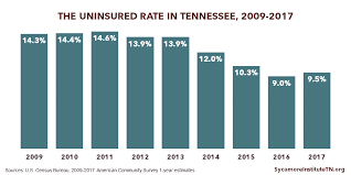 Tennessees Uninsured In 2017