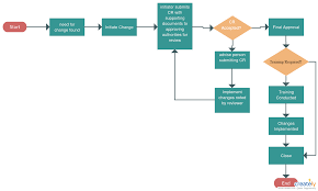 Change Control Flowchart Change Control Flowchart To