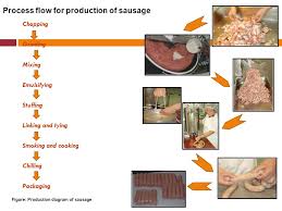 Figure Production Diagram Of Sausage Process Flow For