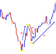 How To Find And Trade The 123 Trend Reversal Pattern