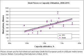 Steel Prices Steelonthenet Blog