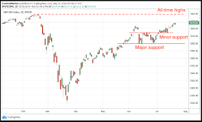 The high low close chart shows the price high. Stock Market Crash It Would Have Happened By Now Trader Says Marketwatch
