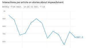 Impeachment defined and explained with examples. Trump Impeachment Interest Has Faded Since The Early Ukraine Revelations Axios