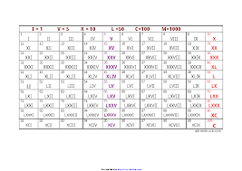 Roman Numeral Chart 1 1 To 100 Pdfsimpli