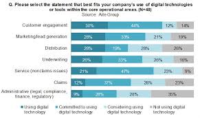 Digital Transformation In Insurance Current Benchmark And