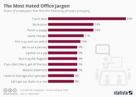 Chart The Most D Office Jargon