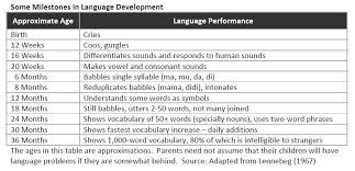 Learning To Speak Developmental Milestone Language