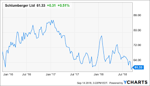 Schlumberger Is In Cyclical Value Territory Schlumberger
