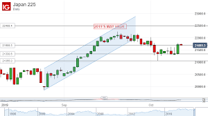 Nikkei 225 Gains Hold At Key Retracement Level Support