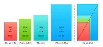 How Will The New Iphone Screen Sizes Affect Ios Developers